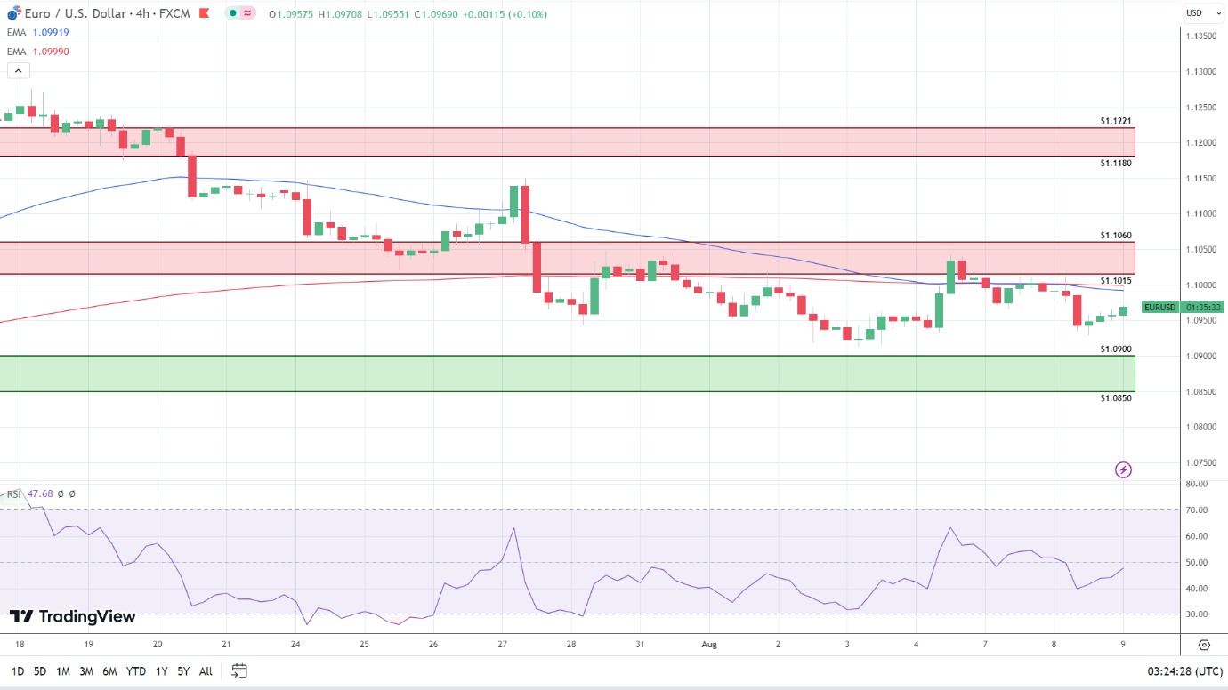 4-Hourly Chart affirms bearish near-term price signals.