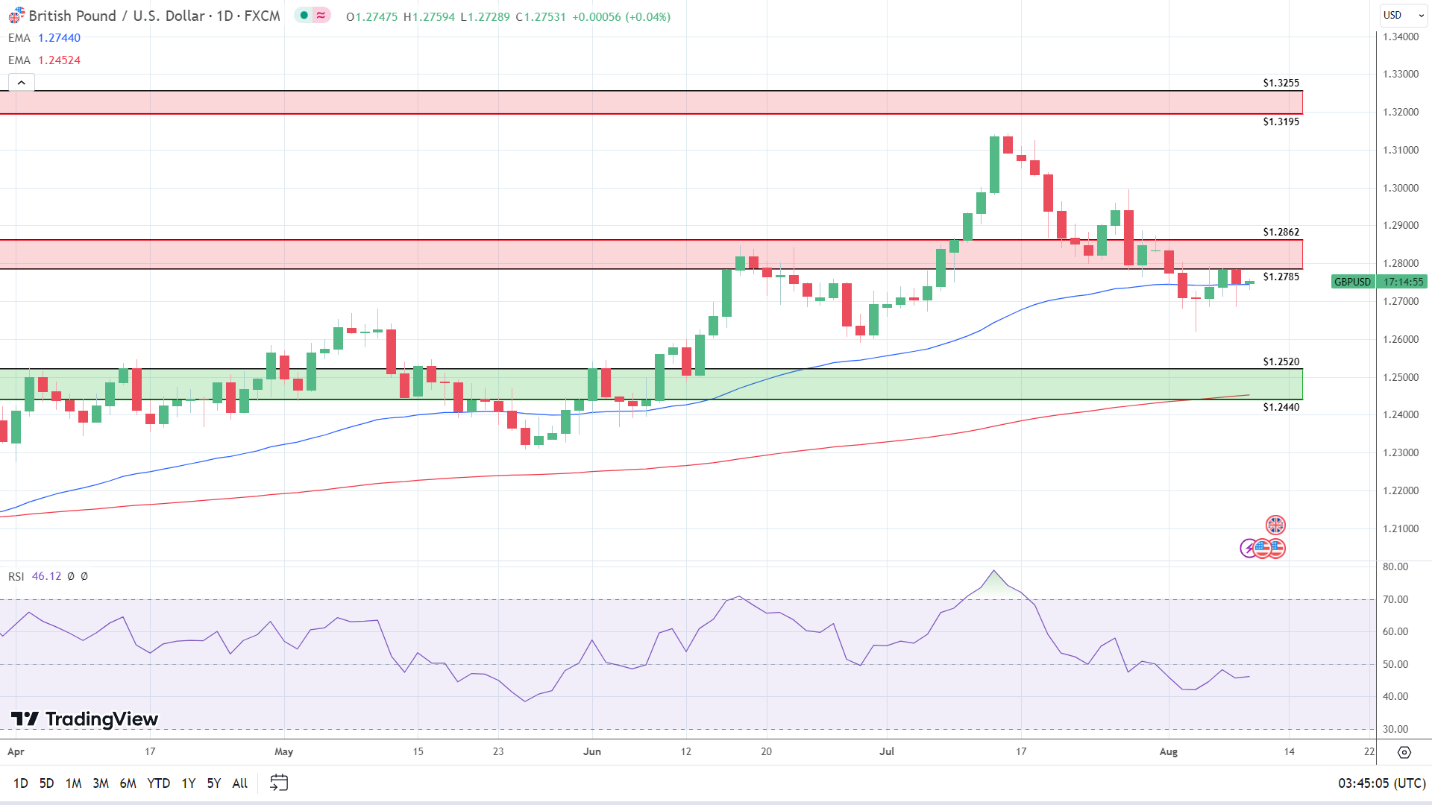 GBP to USD Daily Chart sends bullish price signals.