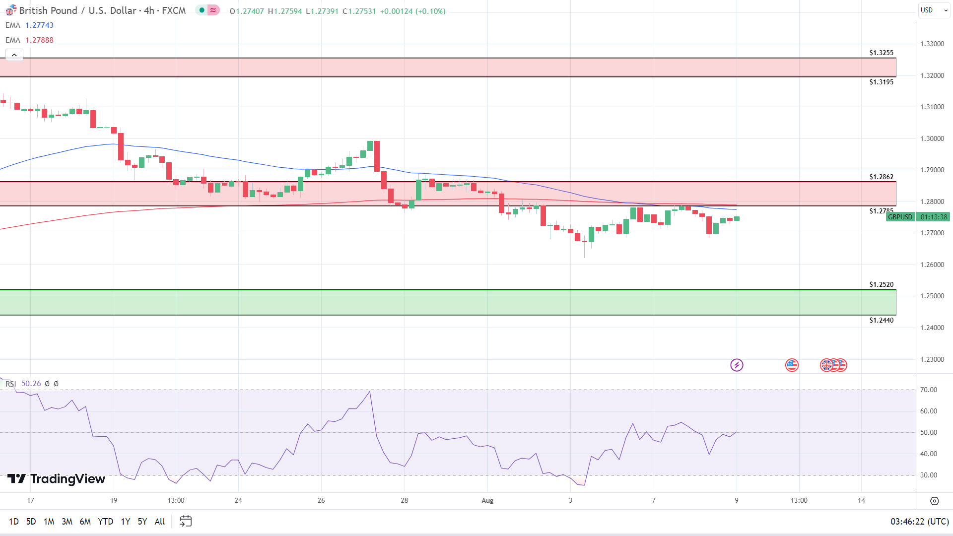 GBP to USD 4-Hourly Chart sends bearish price signals.