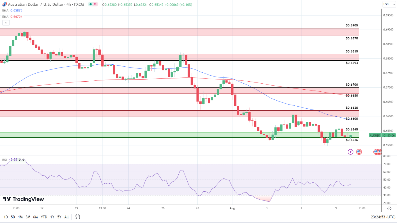 4-Hourly Chart affirms bearish price signals.