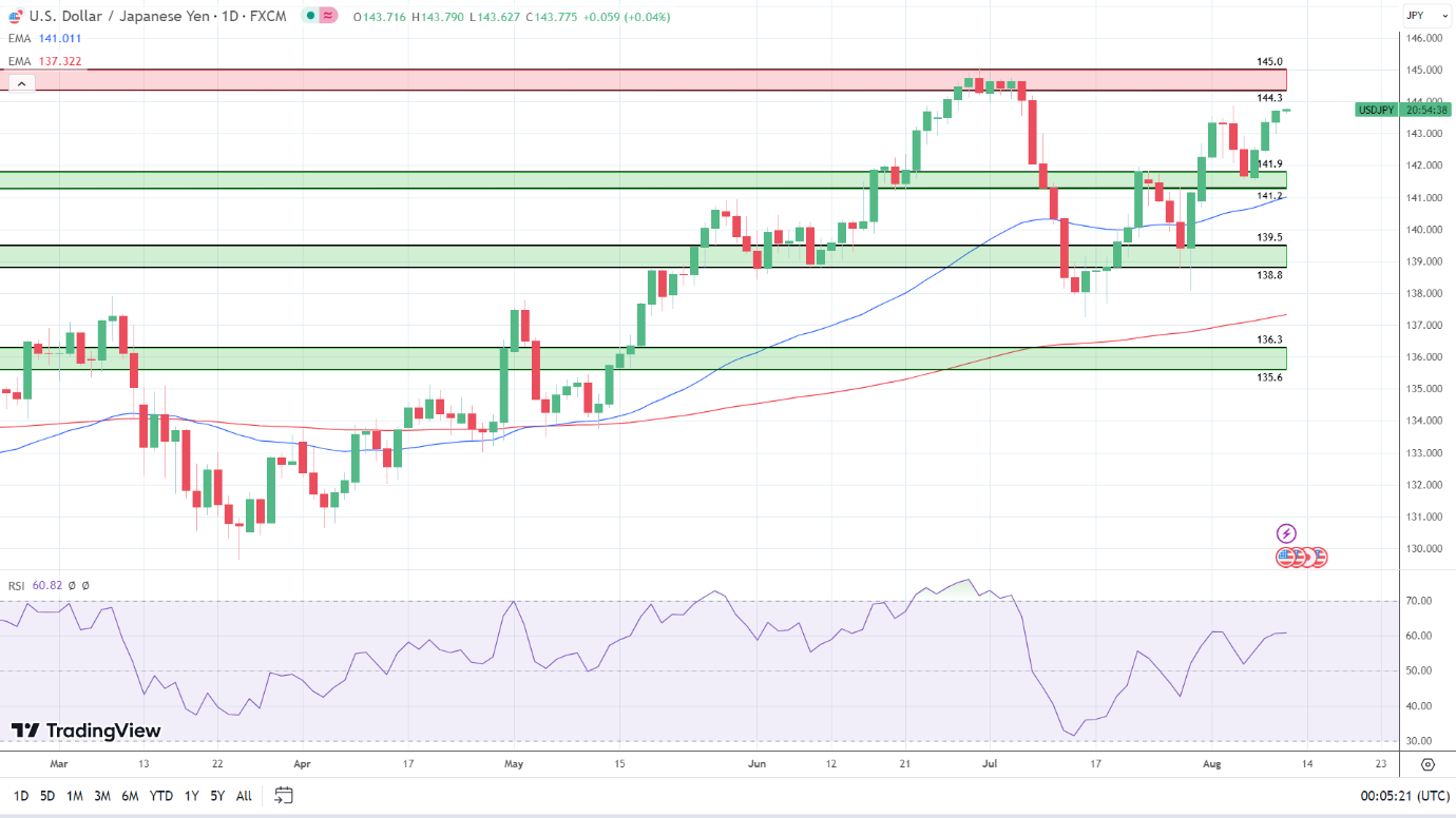 USD/JPY Daily Chart sends bullish price signals.