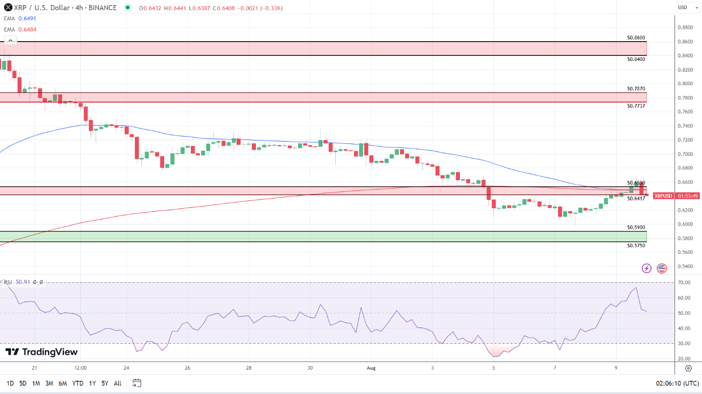 XRP 4-Hourly Chart sends bearish price signals.
