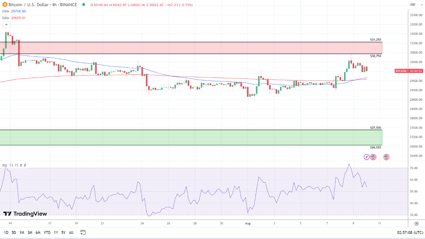 4-Hourly Chart affirms bullish price signals.