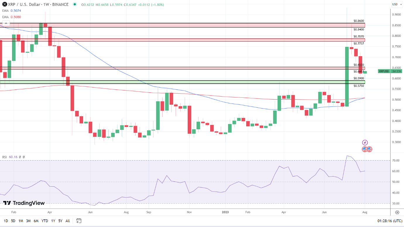 Weekly Chart sends bullish price signals.