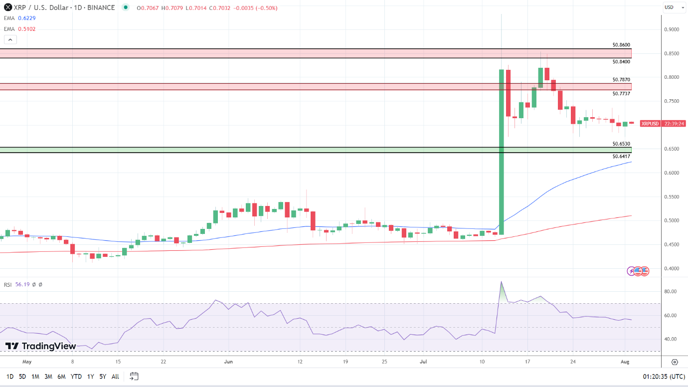 XRP Daily Chart sends bullish price signals.