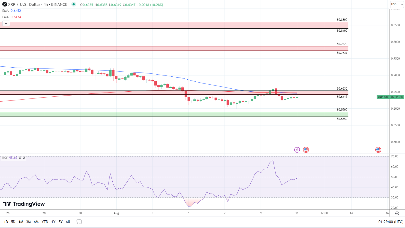 XRP 4-Hourly Chart sends bearish price signals.