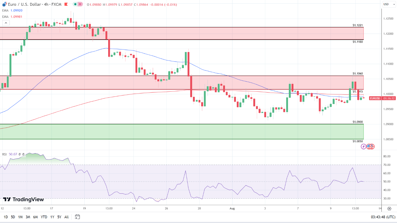 4-Hourly Chart sends bearish price signals.