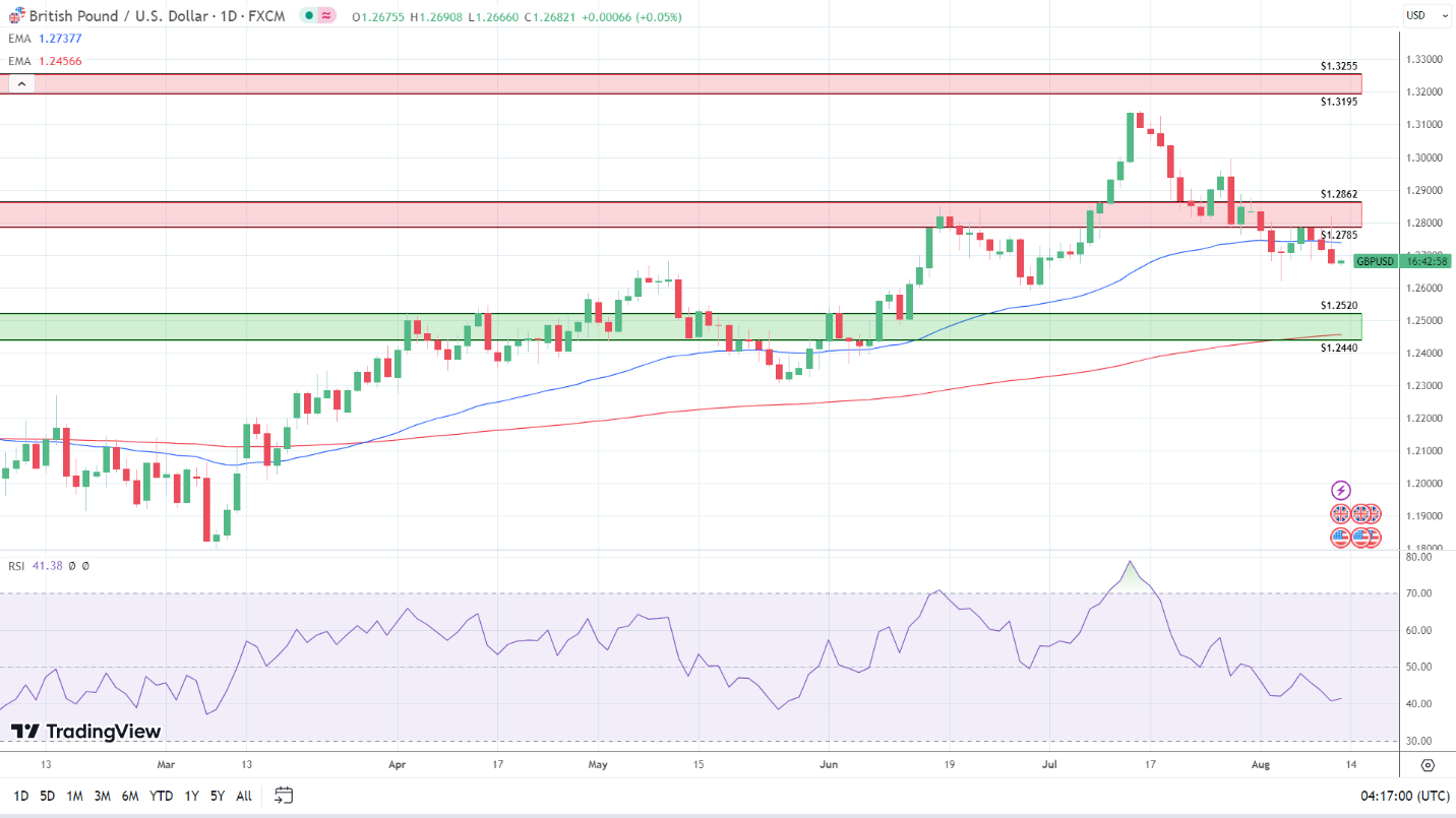 GBP to USD Daily Chart affirms bearish near-term price signals.
