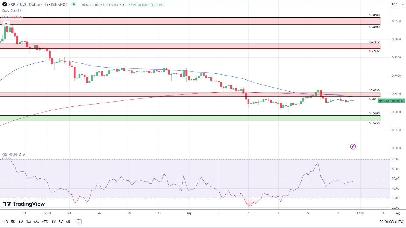 XRP 4-Hourly Chart sends bearish price signals.