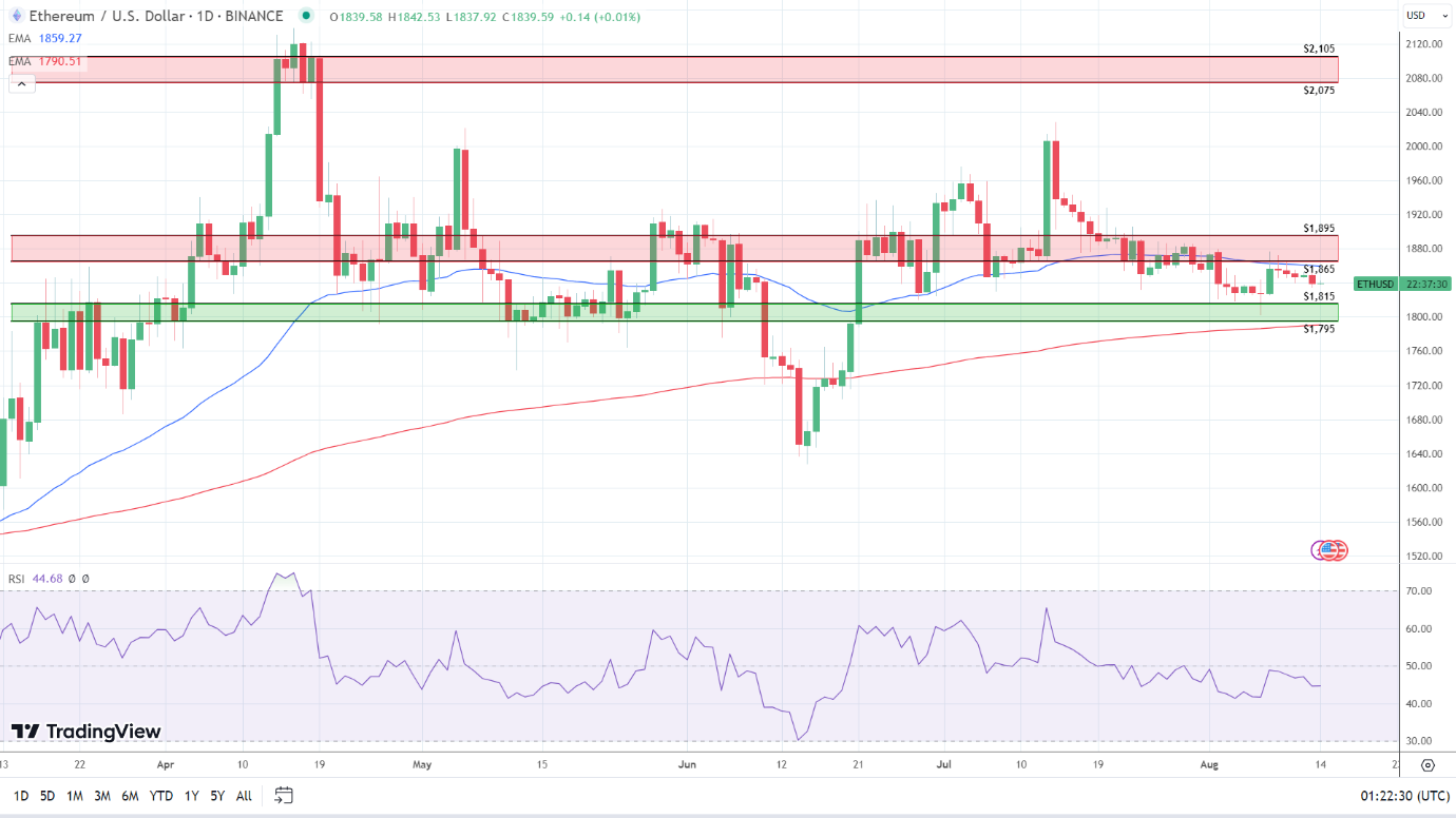 ETH Daily Chart sends bearish near-term price signals.