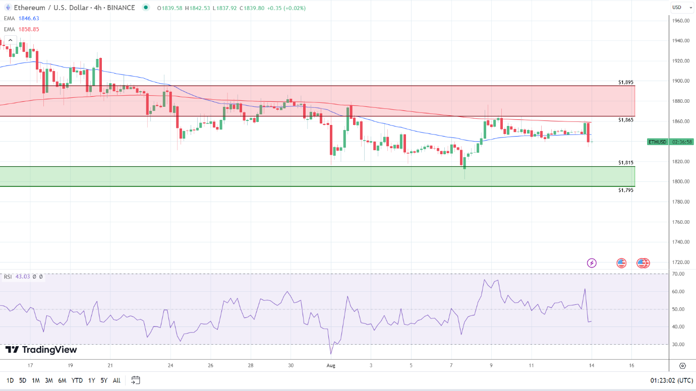 ETH 4-Hourly Chart affirms bearish near-term price signals.