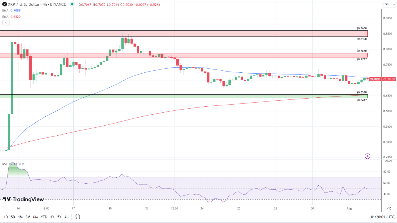 XRP 4-Hourly Chart sends bearish near-term price signals.