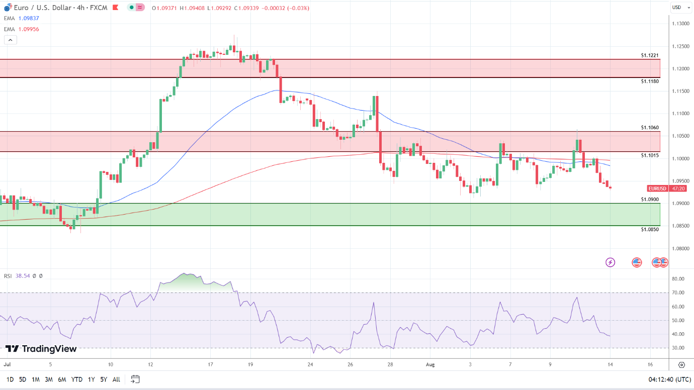 4-Hourly Chart affirms bearish near-term price signals.