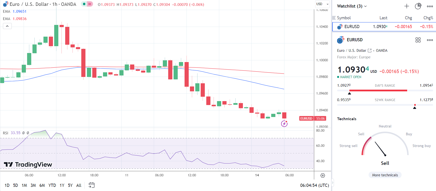 EUR/USD responds to German wholesale prices