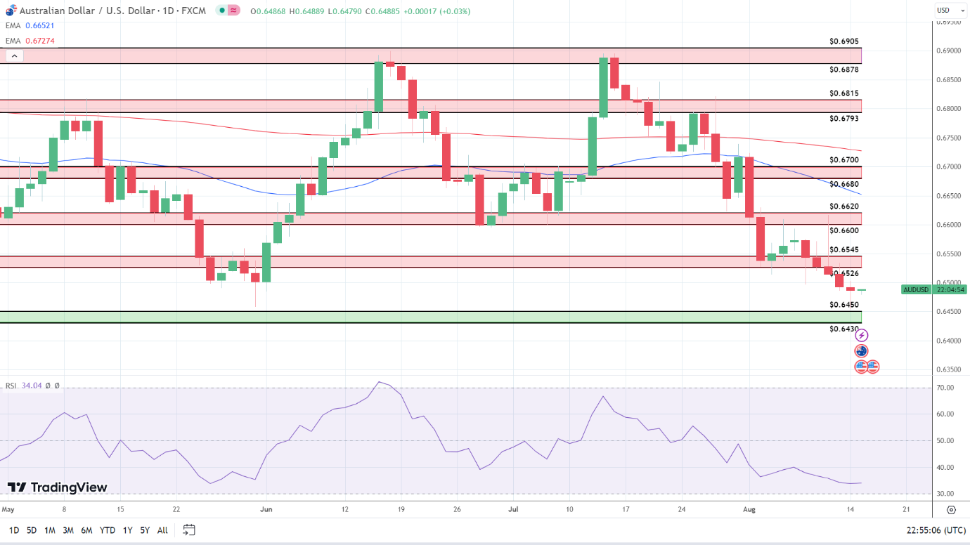 AUD to USD Daily Chart sends bearish price signals.