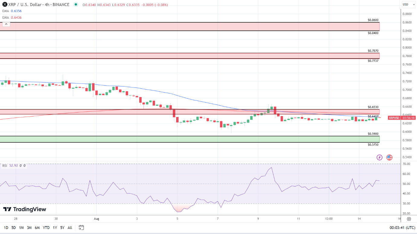 XRP 4-Hourly Chart sends bearish near-term price signals.