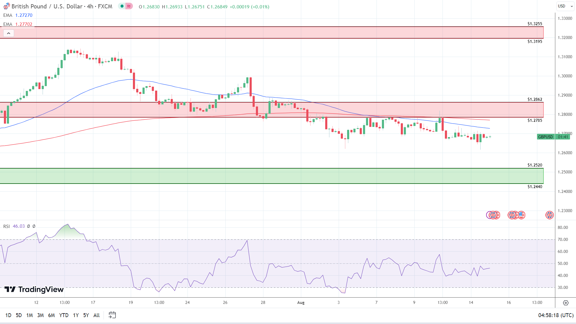 GBP to USD 4-Hourly Chart affirms bearish near-term price signals.