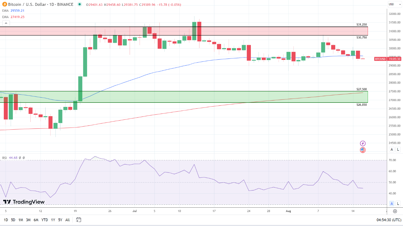 BTC Daily Chart sends bearish near-term price signals.