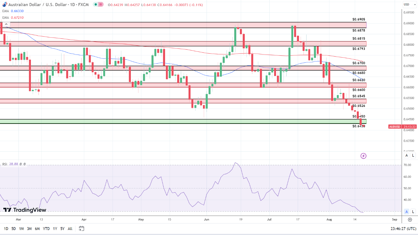 AUD to USD Daily Chart sends bearish price signals.