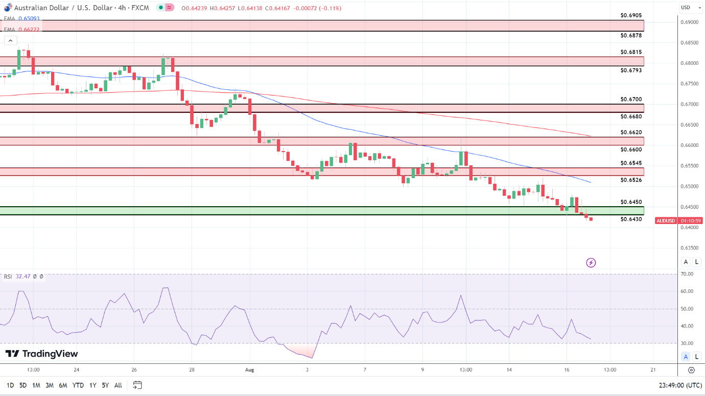 4-Hourly Chart affirms bearish price signals.