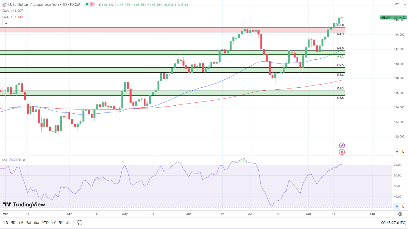 USD/JPY Daily Chart sends bullish price signals.