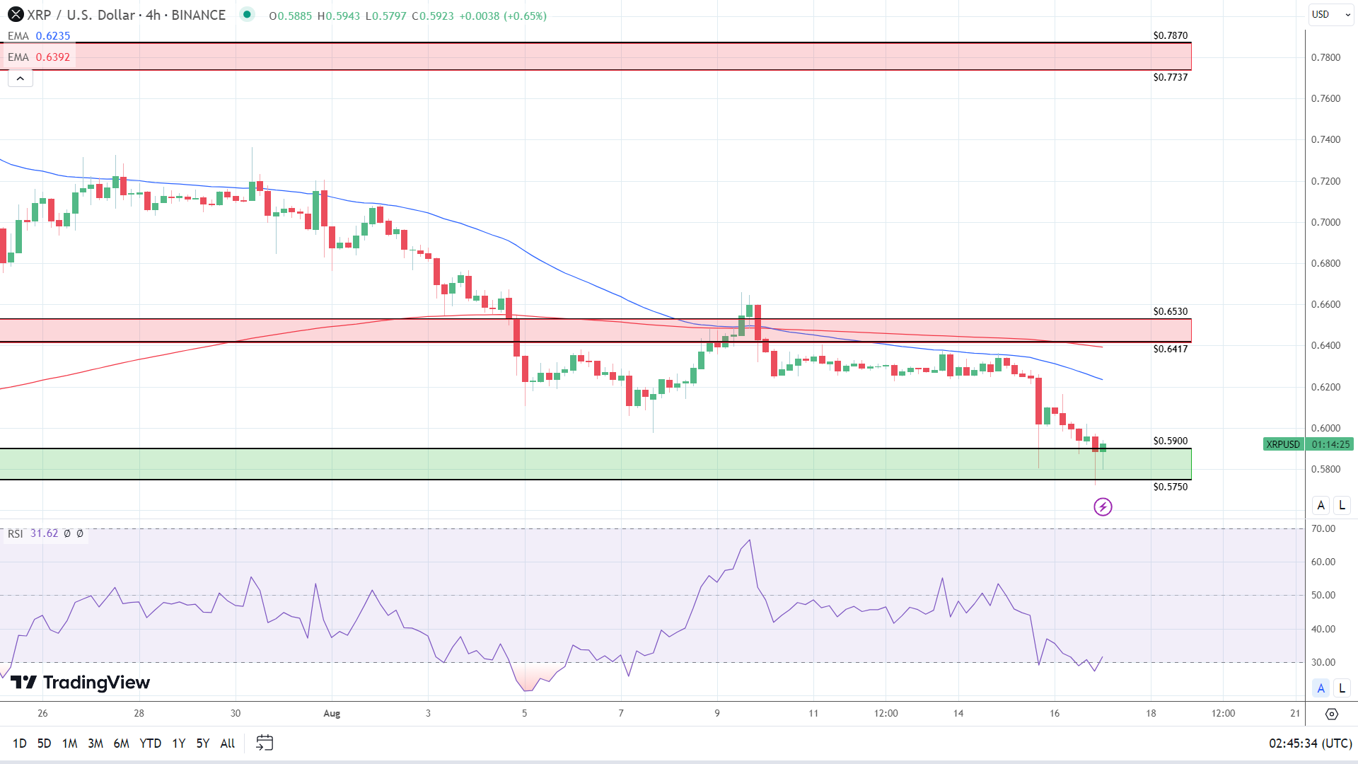 XRP 4-Hourly Chart affirms bearish near-term price signals.