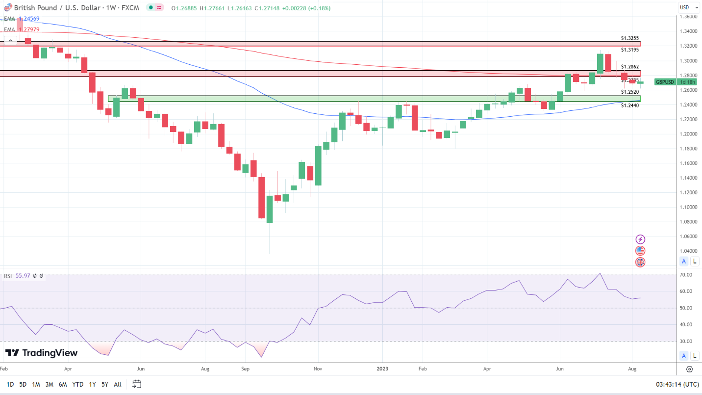 Weekly Chart sends mixed price signals.