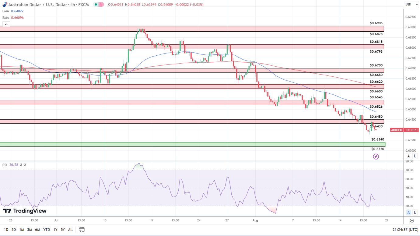 4-Hourly Chart affirms bearish price signals.