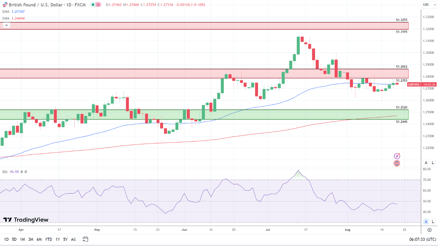 GBP to USD Daily Chart sends bearish near-term price signals.