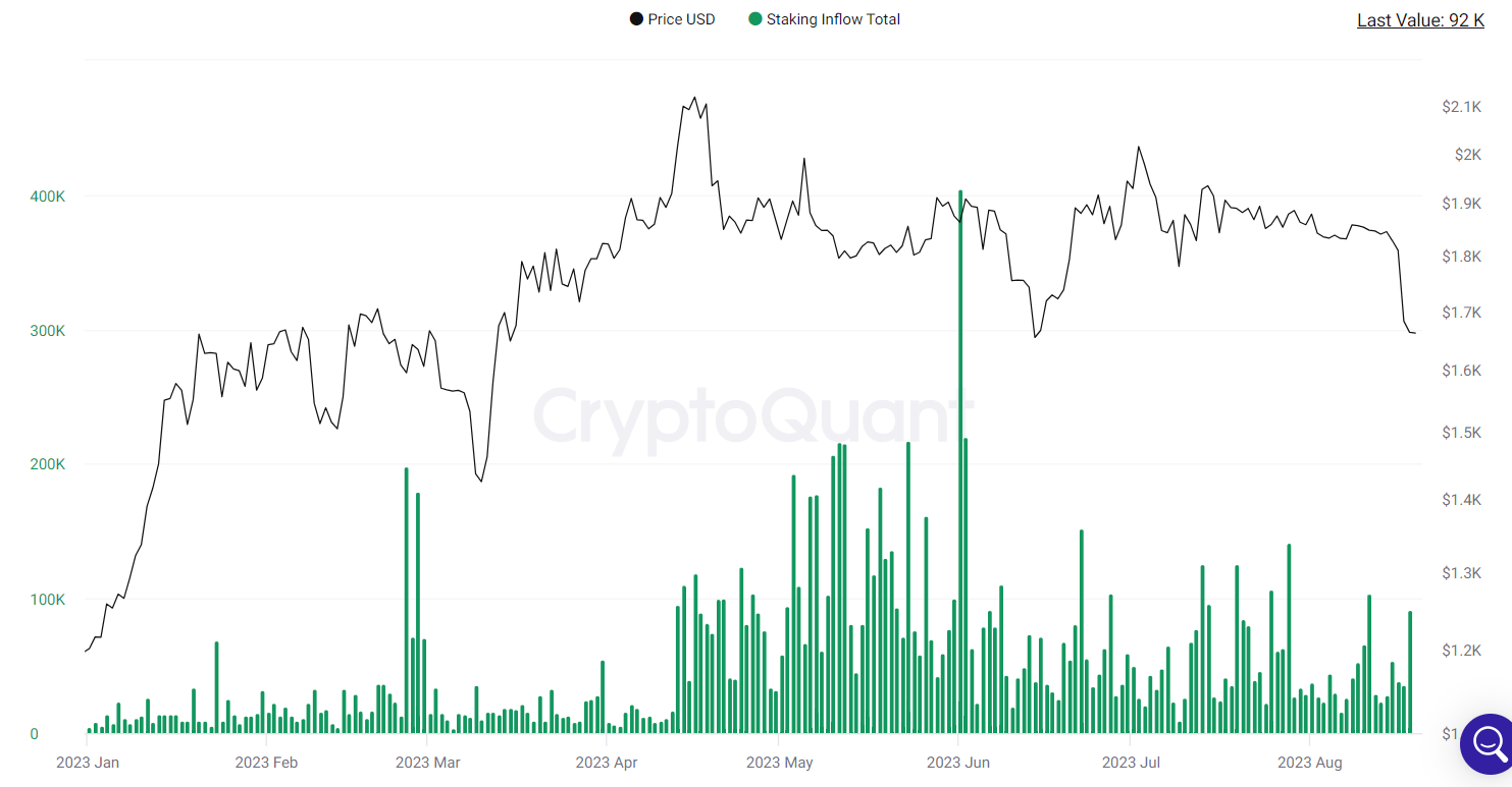 Staking inflows spike on ETH stumble.