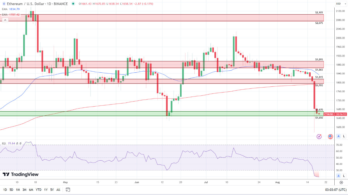 ETH Daily Chart sends bearish price signals.