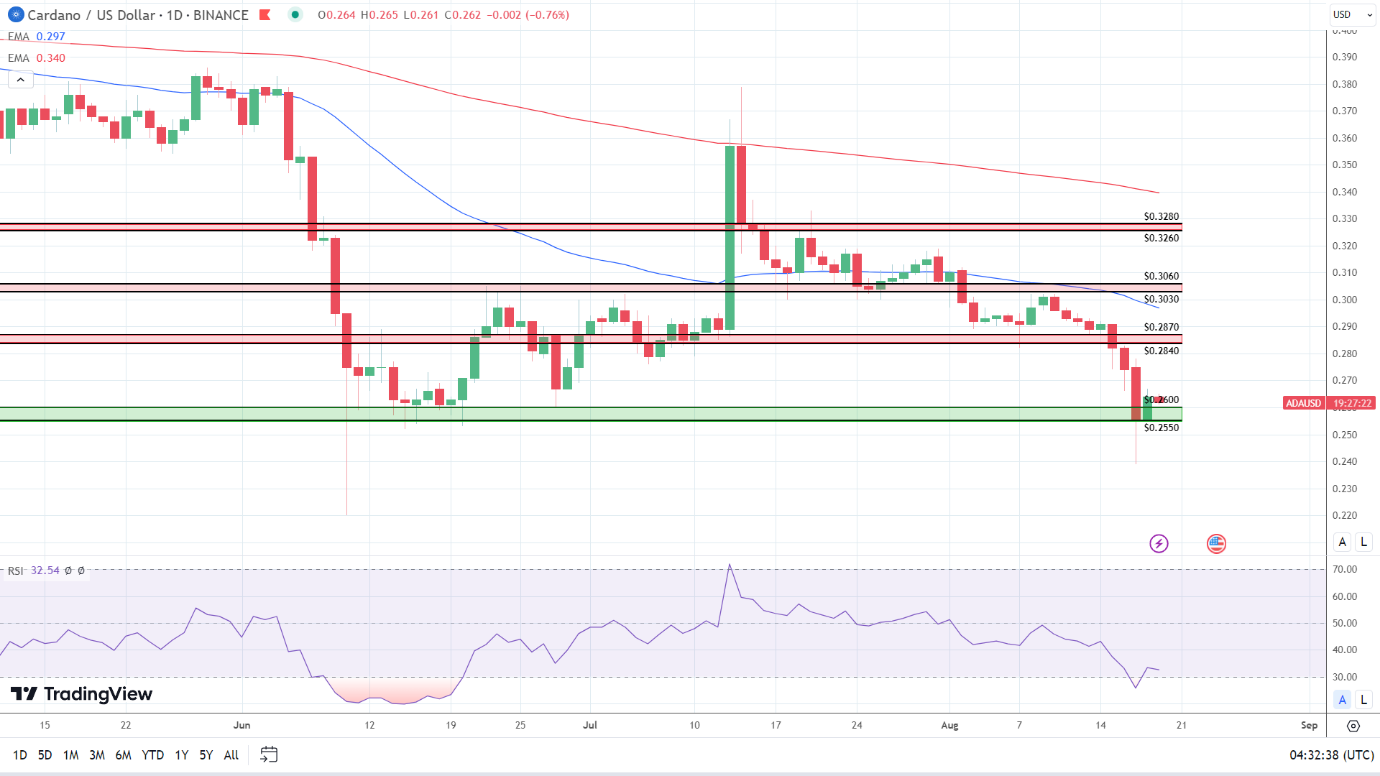 ADA Daily Chart sends bearish price signals.