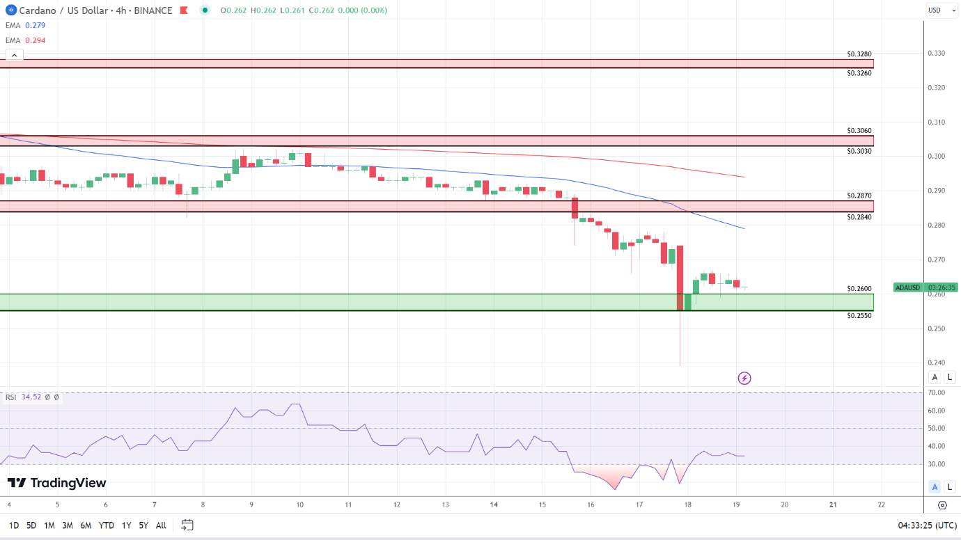 4-Hourly Chart affirms bearish price signals.