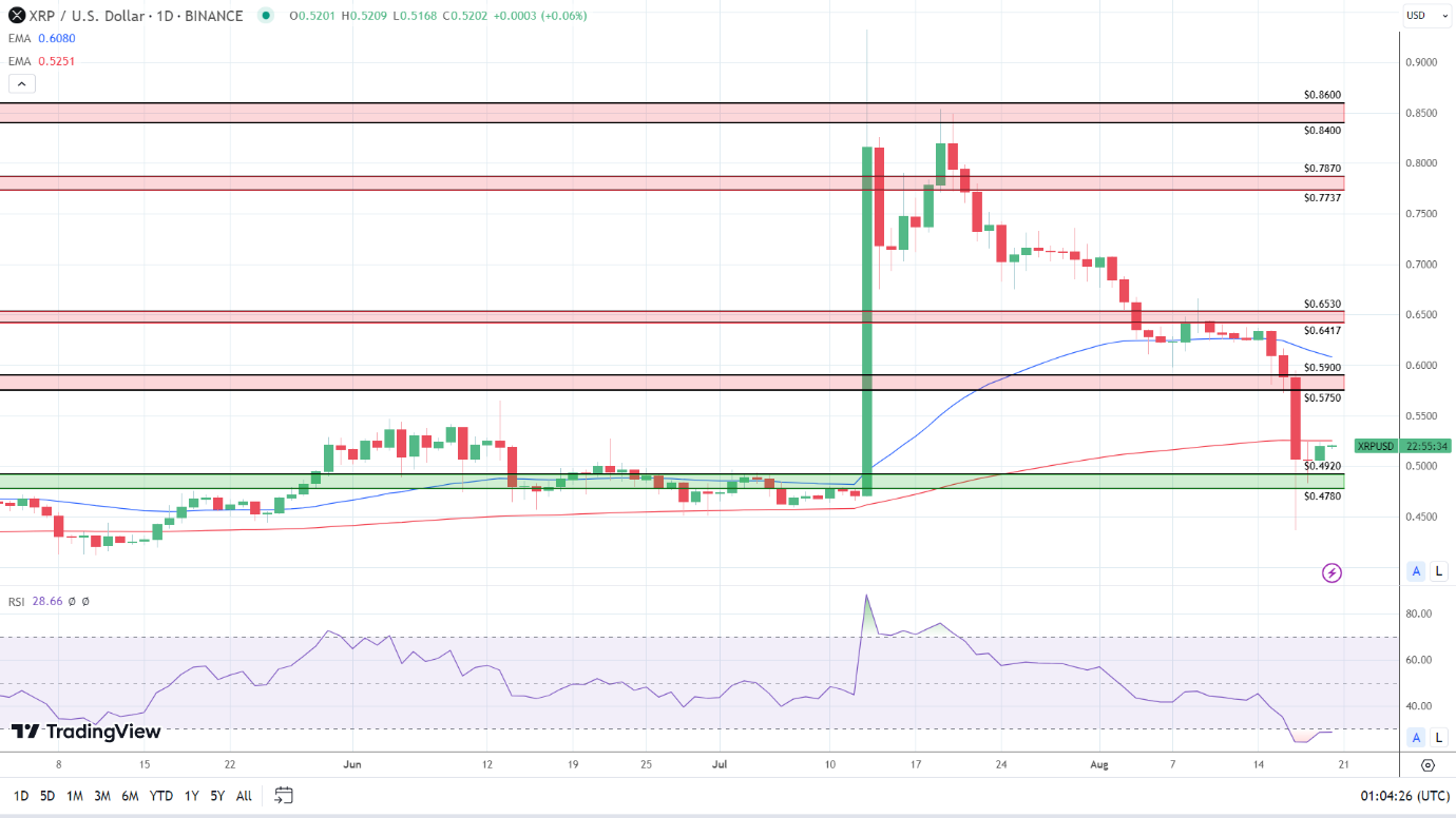 XRP Daily Chart sends bearish price signals.