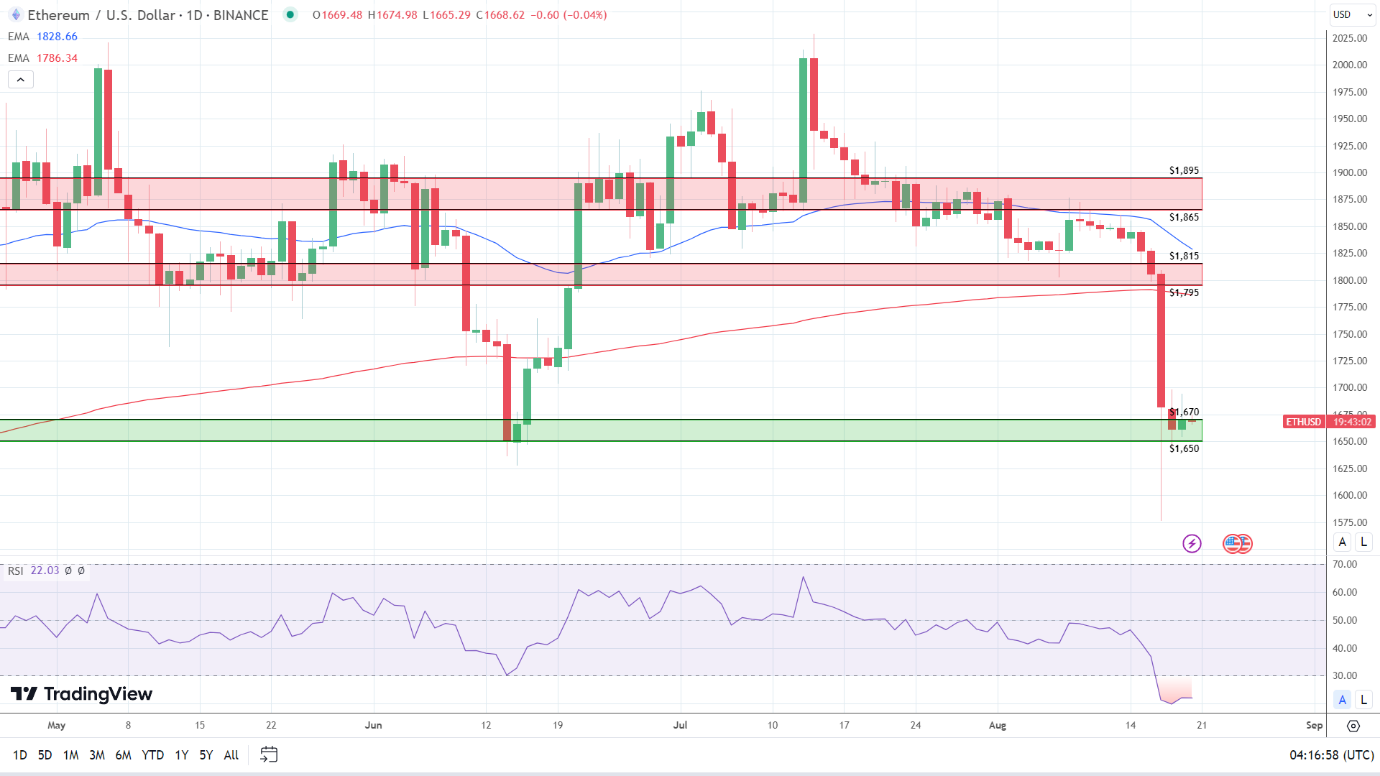 ETH Daily Chart sends bearish price signals.