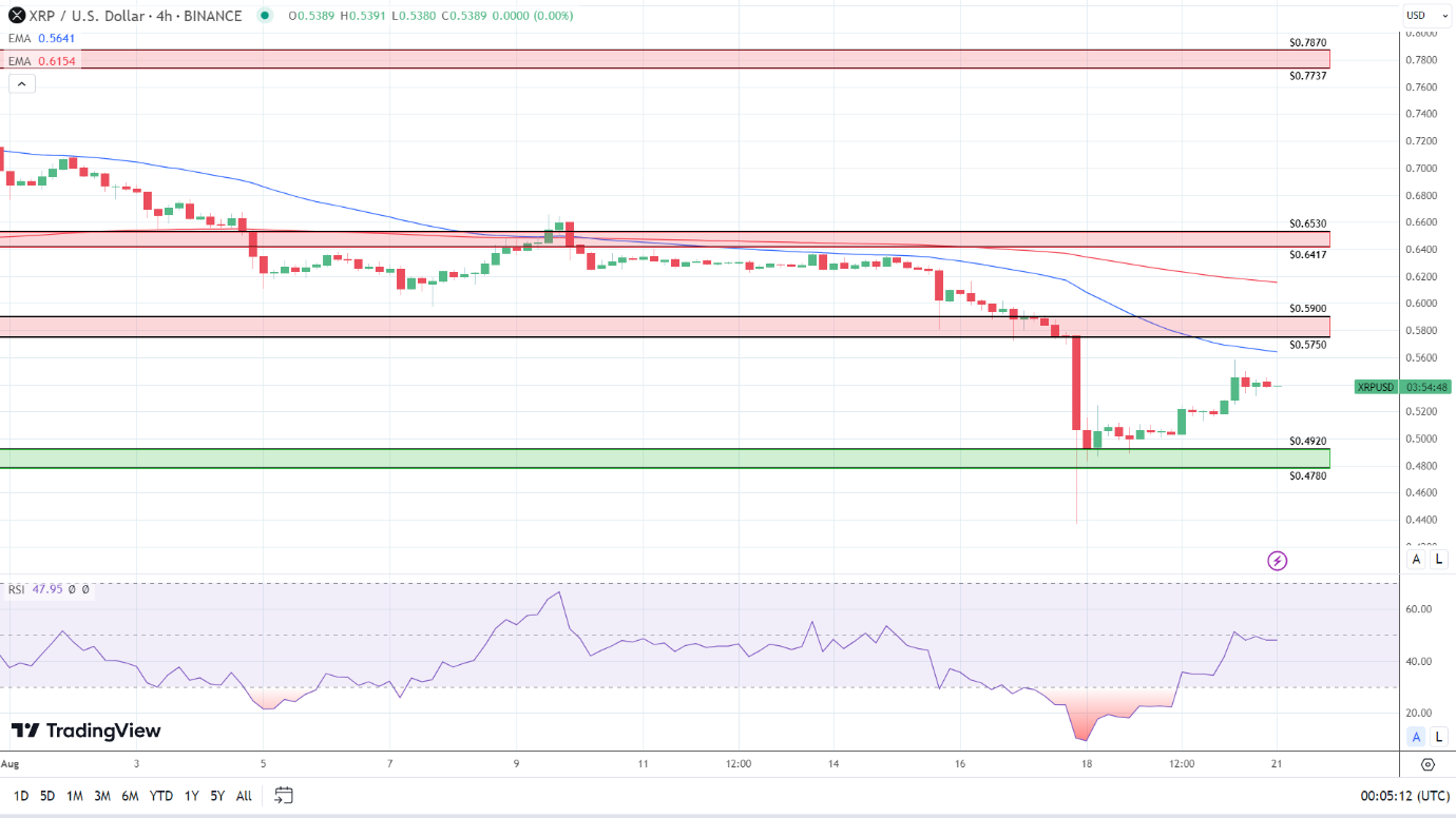 XRP 4-Hourly Chart affirms bearish near-term price signals.