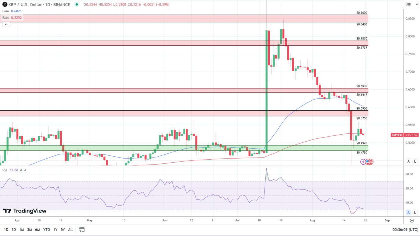 XRP Daily Chart sends bearish price signals.