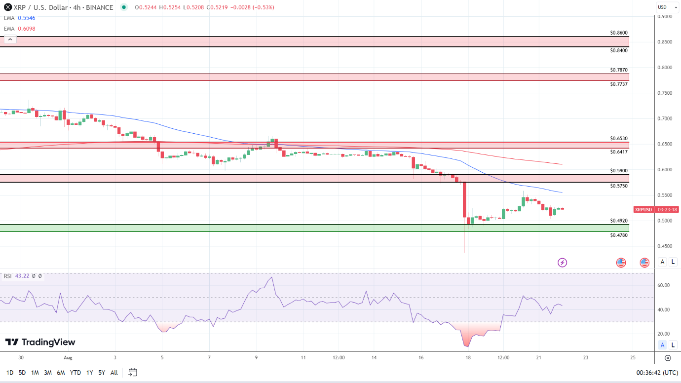 4-Hourly Chart affirms bearish price signals.