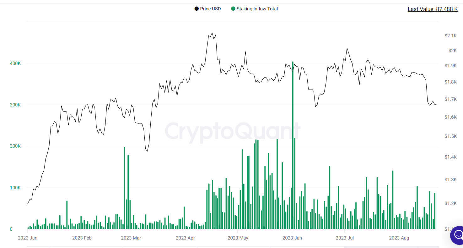 Staking statistics rebound despite bearish sentiment.