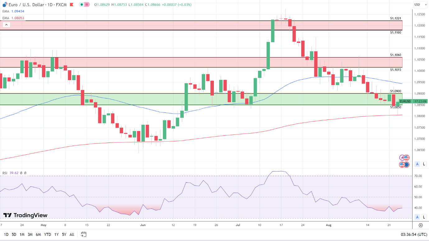 Daily Chart sends mixed price signals.