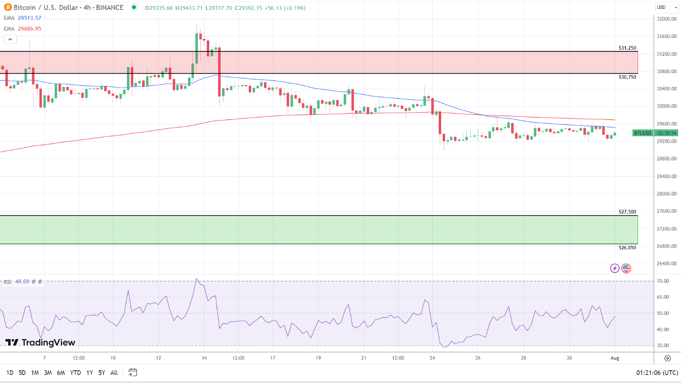 4-Houly Chart sends bearish signals.