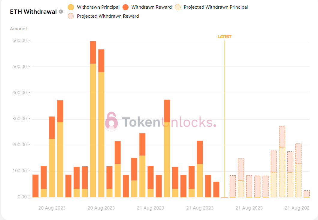 Withdrawal profile remains bearish.