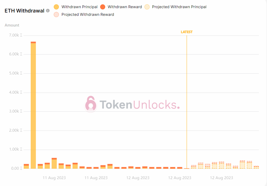 Withdrawal profile is bullish.