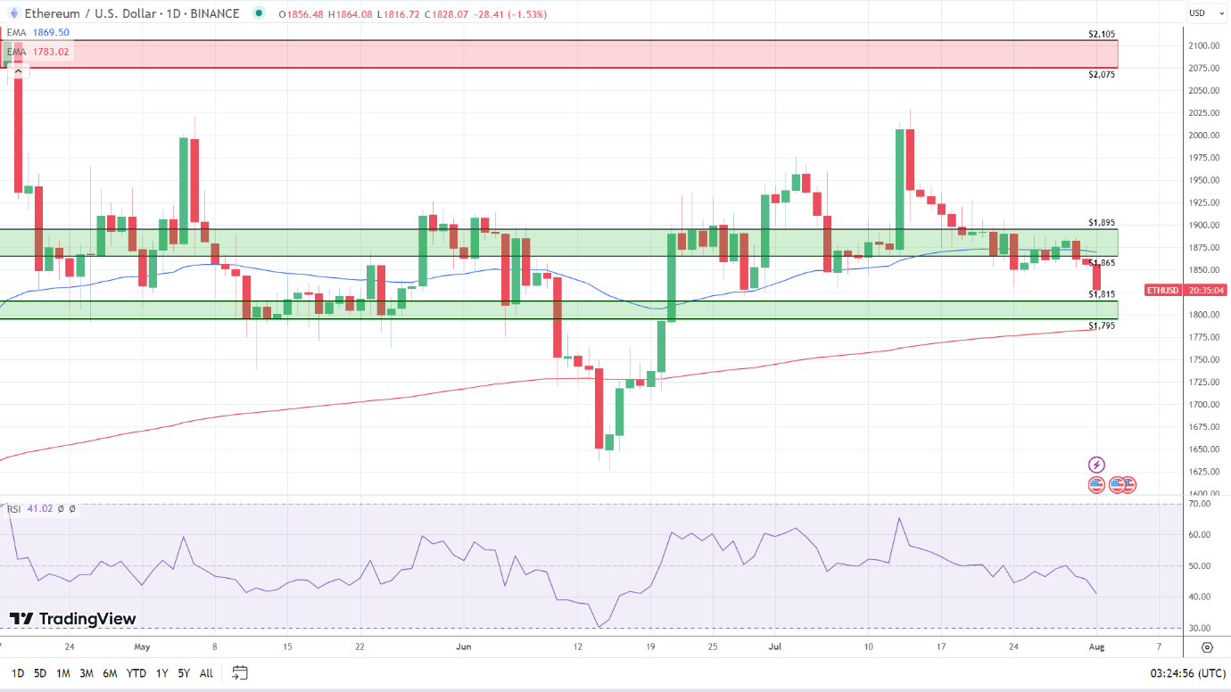 ETH Daily Chart sends bearish near-term price signals.