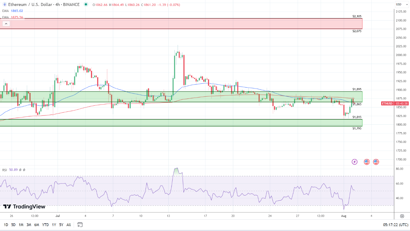 4-Hourly Chart sends bearish price signals.