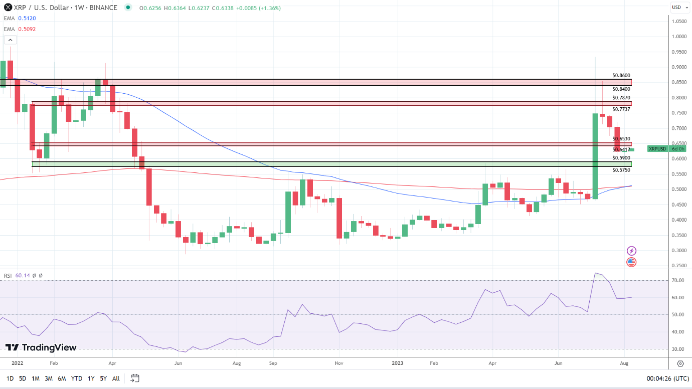 Weekly Chart sends bullish price signals.