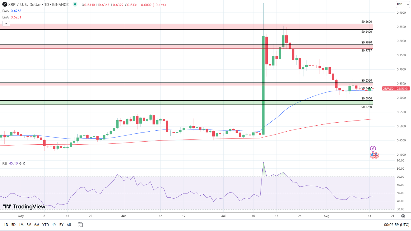 XRP Daily Chart sends bullish price signals.