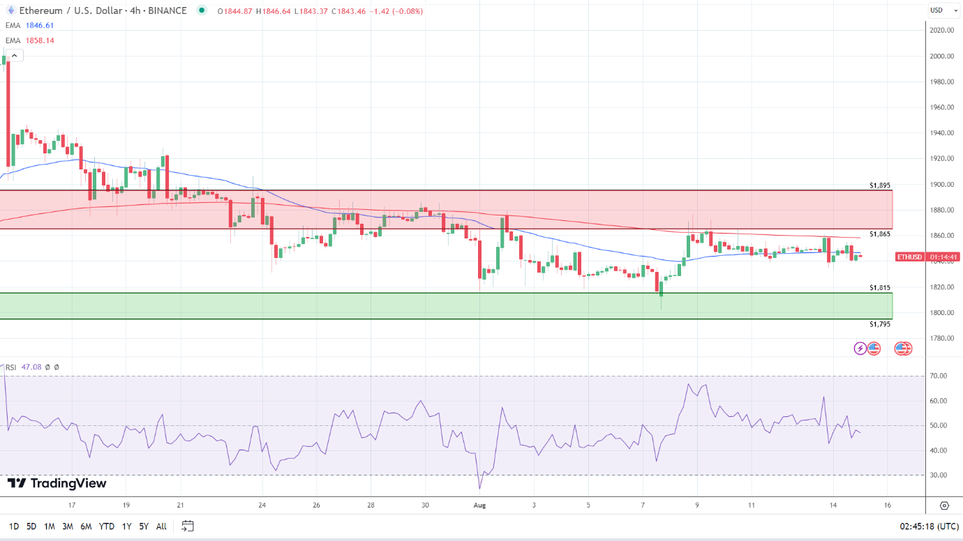 4-Hourly Chart affirms bearish near-term price signals.