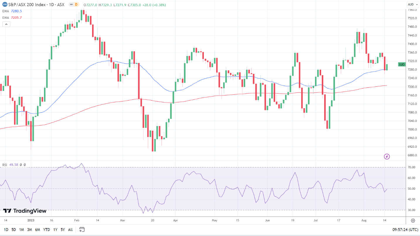 ASX 200 finds support from wage growth and PBoC rate cut.