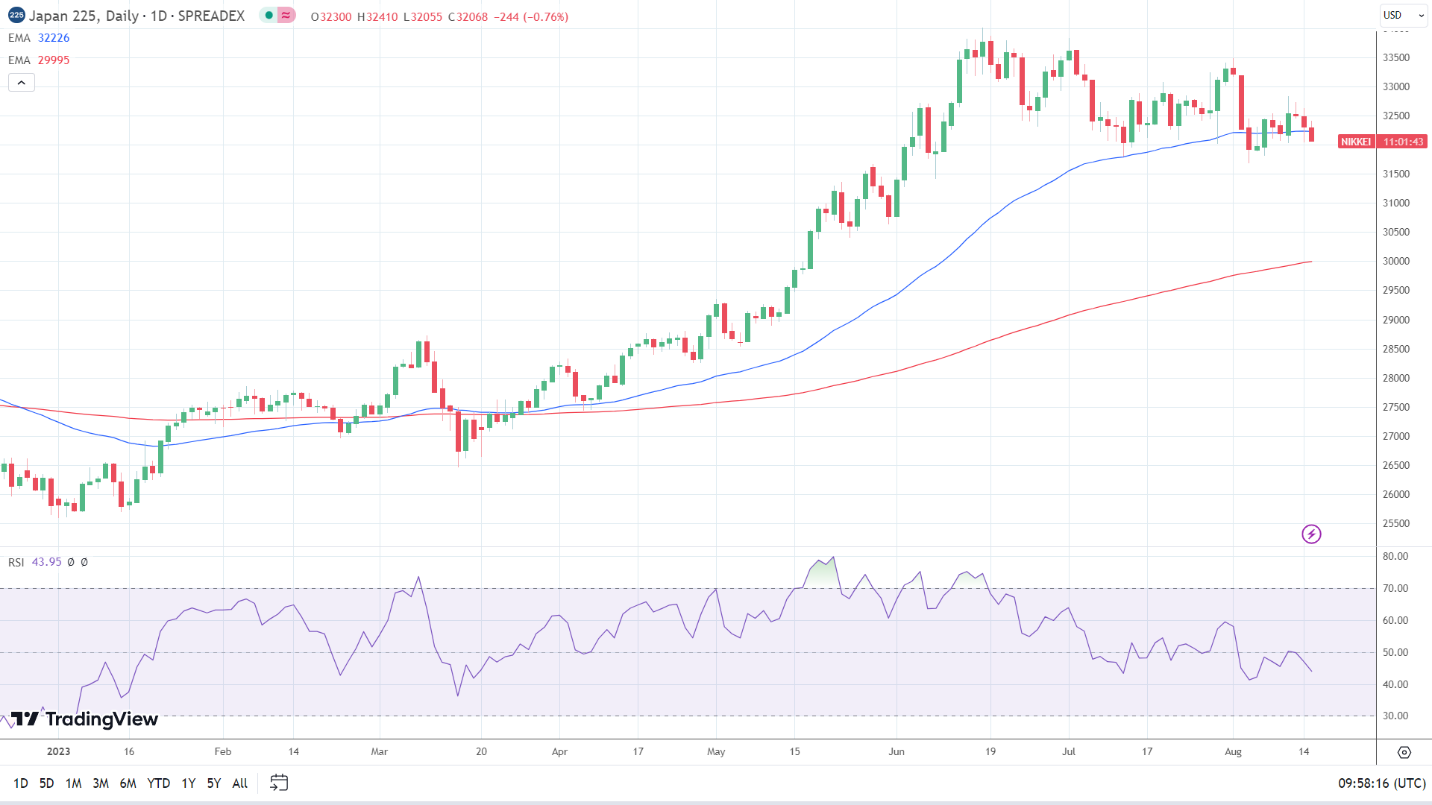 Nikkei finds support on GDP jump.